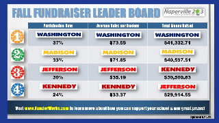  Fall Fundraiser Leaderboard